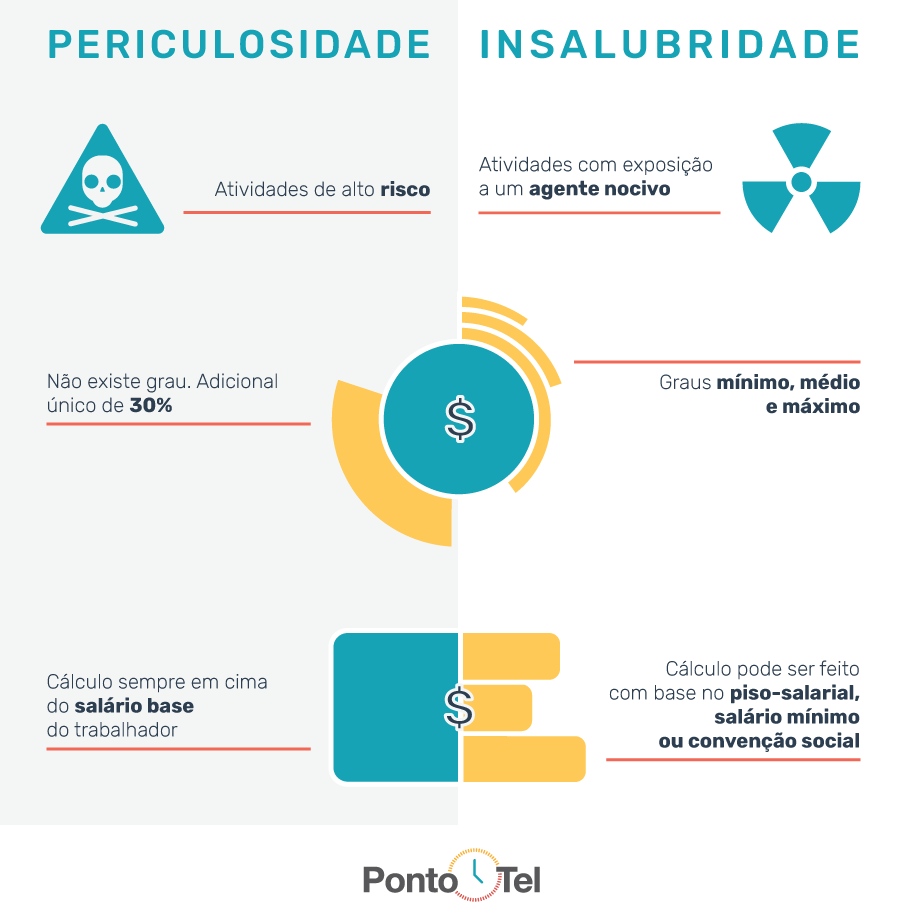 Adicional De Periculosidade Como Calcular E Quem Tem Direito