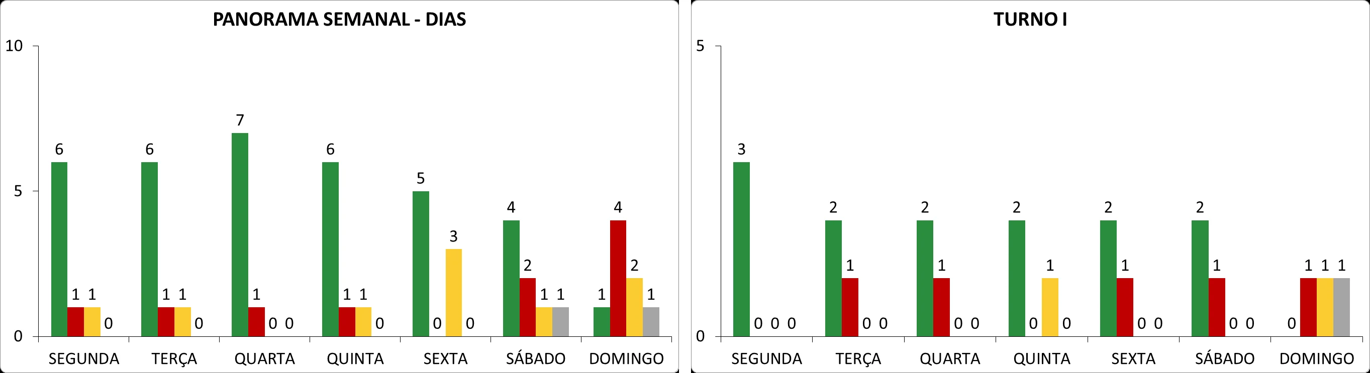 Aba Panorama Semanal da planilha de escala de trabalho: gráficos de barras com presentes, ausentes, descansos e férias por dia da semana e no Turno I