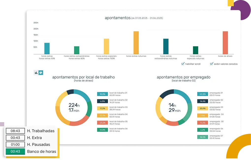 Tela com dashboards com indicadores da jornada de trabalho na versão web do software da Pontotel