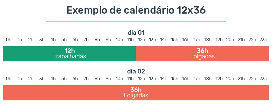 jornada-12x36-como-funciona exemplo de jornada 12x36