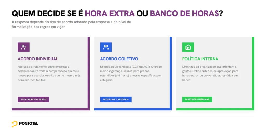 Infográfico da Pontotel com o título “Quem decide se é hora extra ou banco de horas?”. A imagem apresenta três cards explicativos: acordo individual, acordo coletivo e política interna, destacando como cada formato influencia a compensação ou pagamento de horas excedentes.