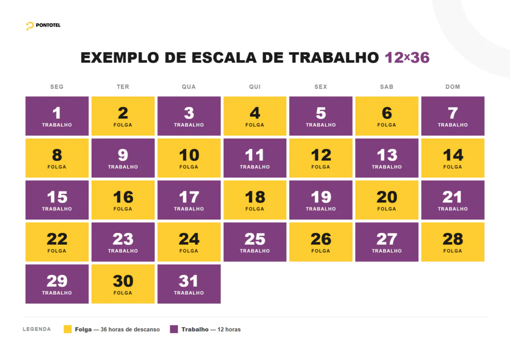 Infográfico da escala de trabalho 12x36: calendário mensal mostrando a alternância entre 12 horas de trabalho e 36 horas de descanso