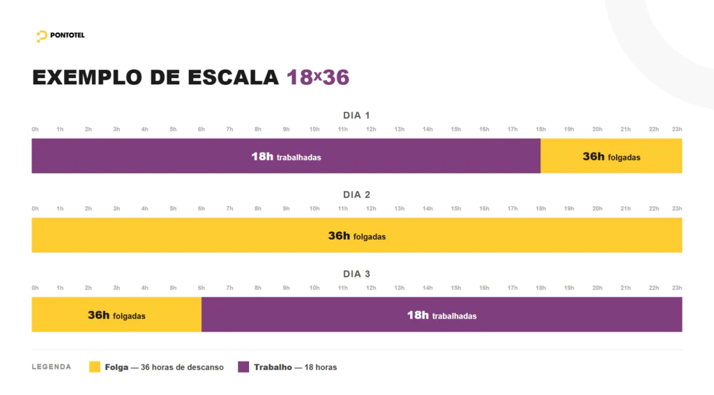 Infográfico em linha do tempo da escala 12x36 mostrando a sequência de turnos de trabalho e períodos de descanso ao longo de um mês