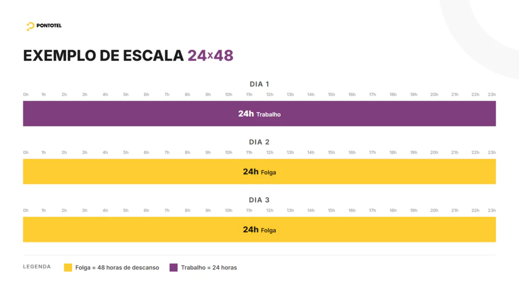 Infográfico em linha do tempo da escala 24x48 destacando o padrão de um dia de trabalho para dois dias de folga