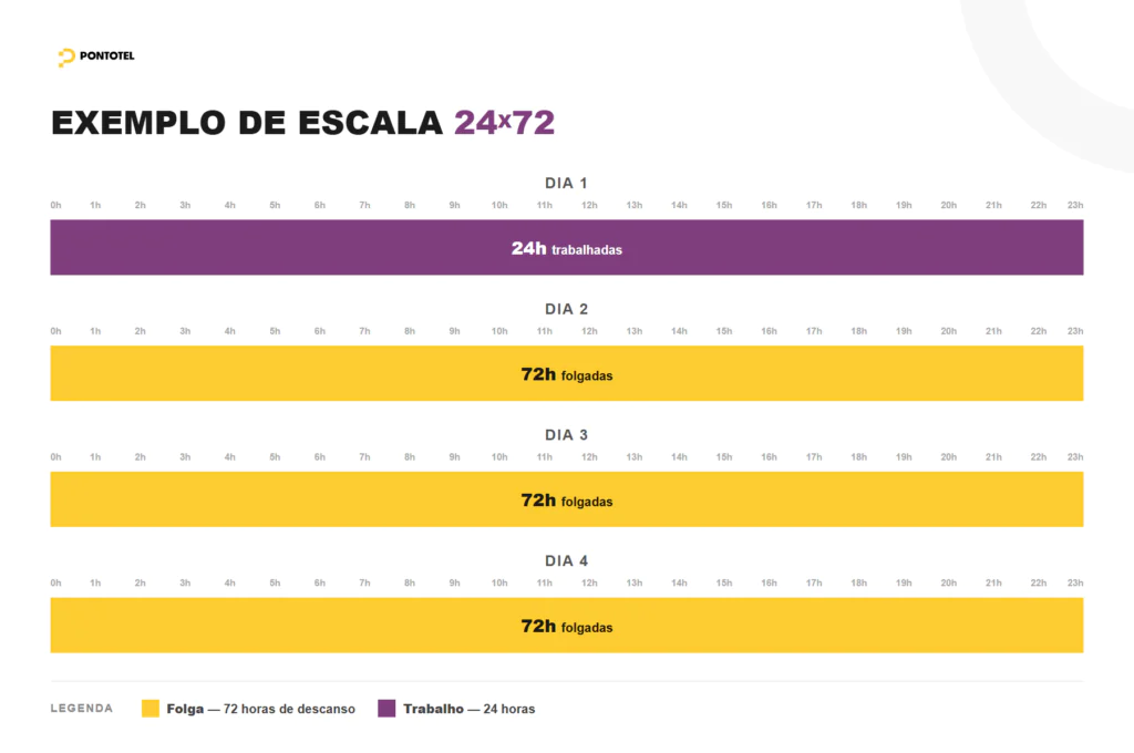 Infográfico em linha do tempo da escala 24x72 mostrando o ciclo de quatro dias com um turno de trabalho e três de folga