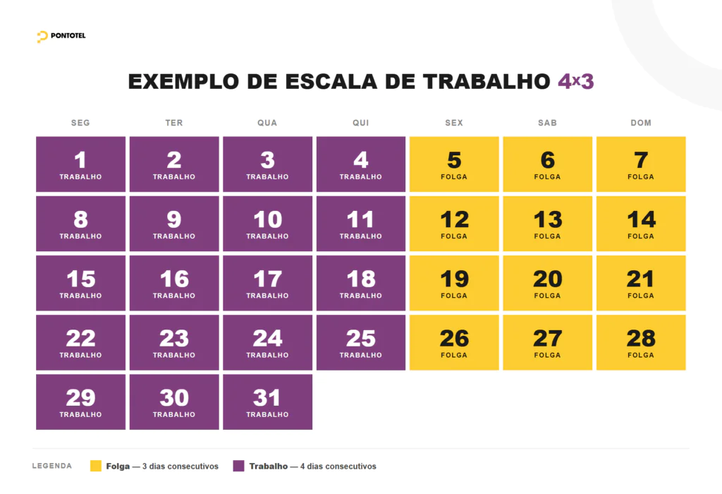 Infográfico da escala de trabalho 4x3: calendário mensal mostrando 4 dias consecutivos de trabalho e 3 dias consecutivos de folga