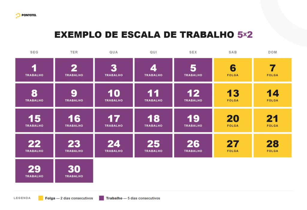 Infográfico da escala de trabalho 5x2: calendário mensal com 5 dias consecutivos de trabalho e 2 dias consecutivos de folga