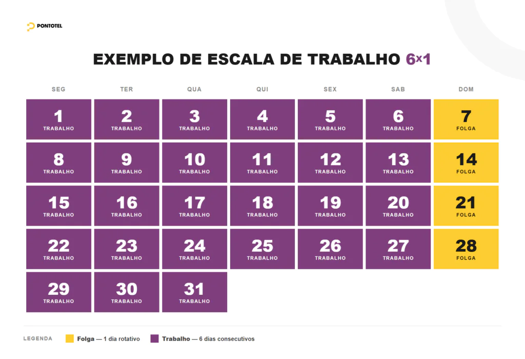 Infográfico da escala de trabalho 6x1: calendário mensal com 6 dias consecutivos de trabalho e 1 dia de folga