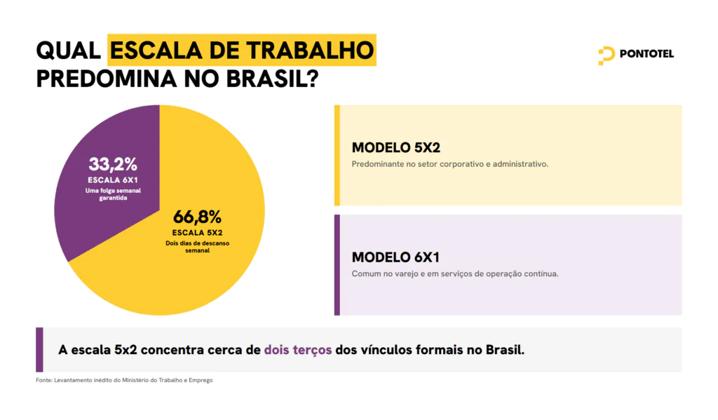 Gráfico de pizza mostrando que 66,8% dos trabalhadores brasileiros seguem a escala 5x2 e 33,2% a escala 6x1, segundo o Ministério do Trabalho e Emprego