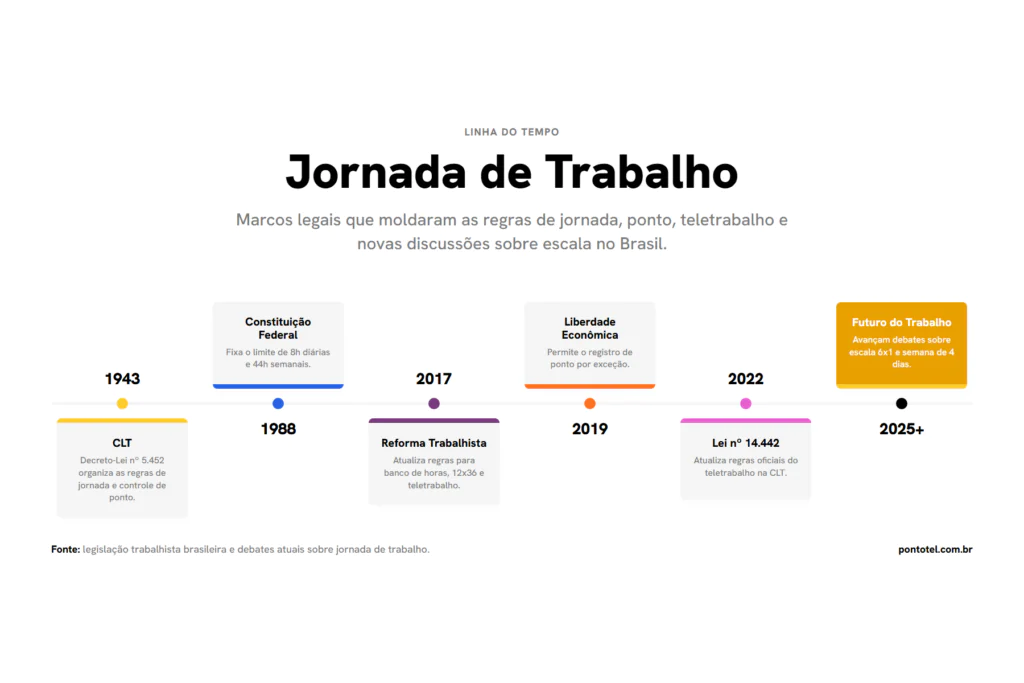 Linha do tempo das principais regras da jornada de trabalho no Brasil