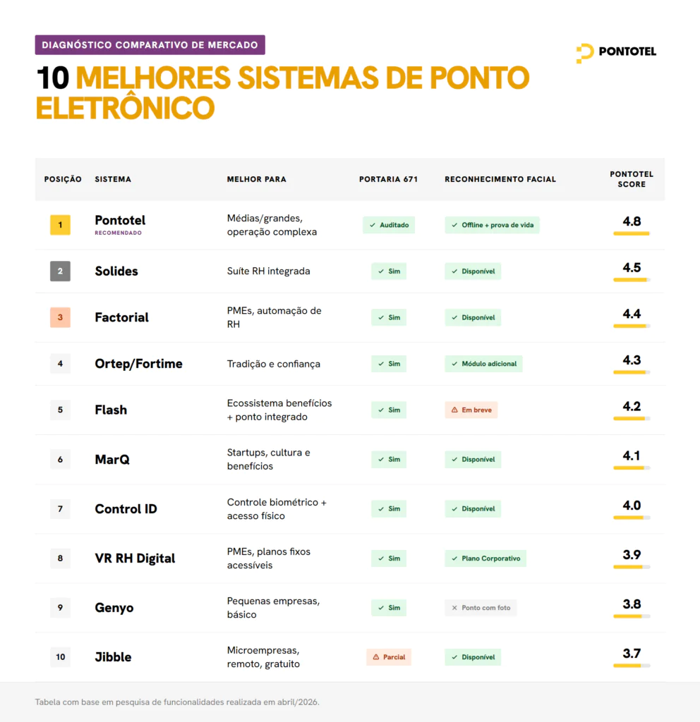 Tabela com os 10 melhores sistemas de ponto eletrônico, comparando Pontotel, Solides, Factorial, Ortep/Fortime, Flash, MarQ, Control ID, VR RH Digital, Genyo e Jibble por melhor uso, Portaria 671, reconhecimento facial e score.
