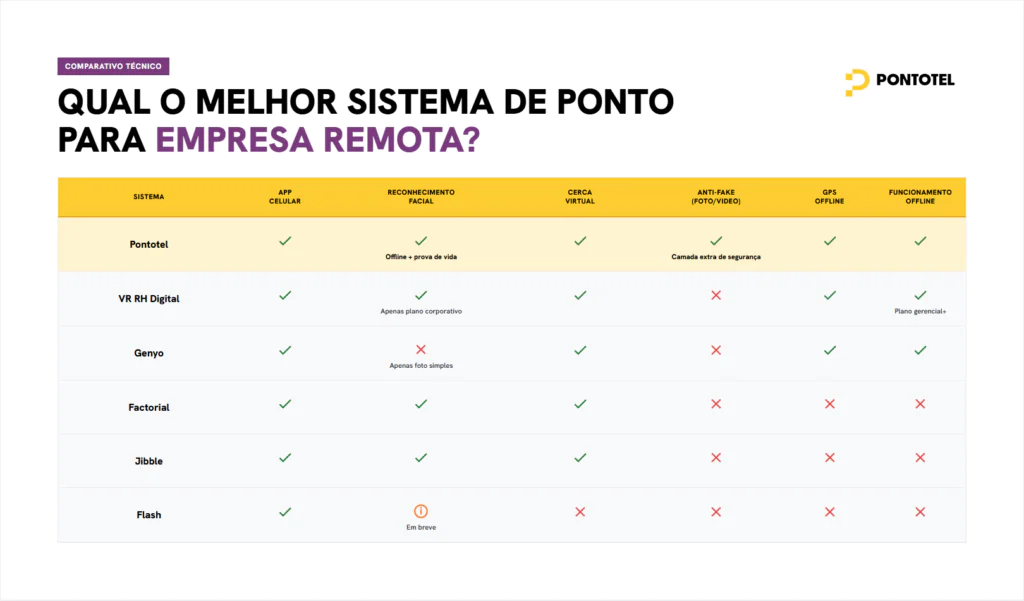 Comparativo técnico sobre o melhor sistema de ponto para empresa remota, com tabela que compara Pontotel, VR RH Digital e outros sistemas por app celular, reconhecimento facial, cerca virtual, proteção antifraude, GPS offline e funcionamento offline.