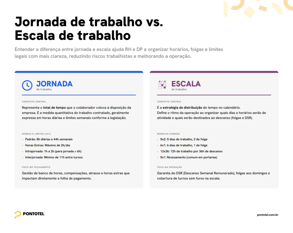 Diferença entre jornada de trabalho e escala de trabalho