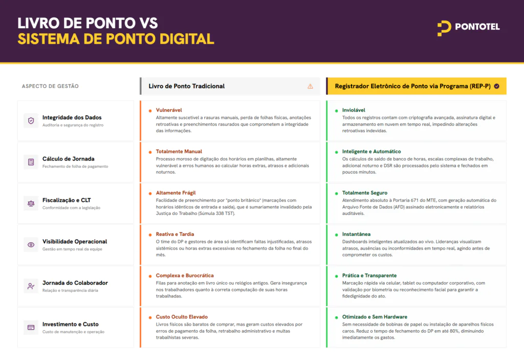 Infográfico comparativo: livro de ponto tradicional vs sistema de ponto eletrônico (REP-P) — integridade dos dados, cálculo de jornada e conformidade com a CLT