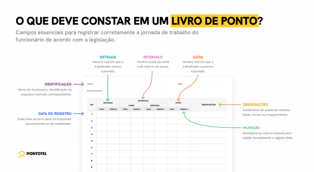 Infográfico: 7 campos obrigatórios do livro de ponto — identificação, data, entrada, intervalo, saída, validação e observações