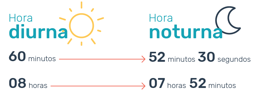 Como Funciona O Adicional Noturno Cálculo Horário Clt Valor 4571